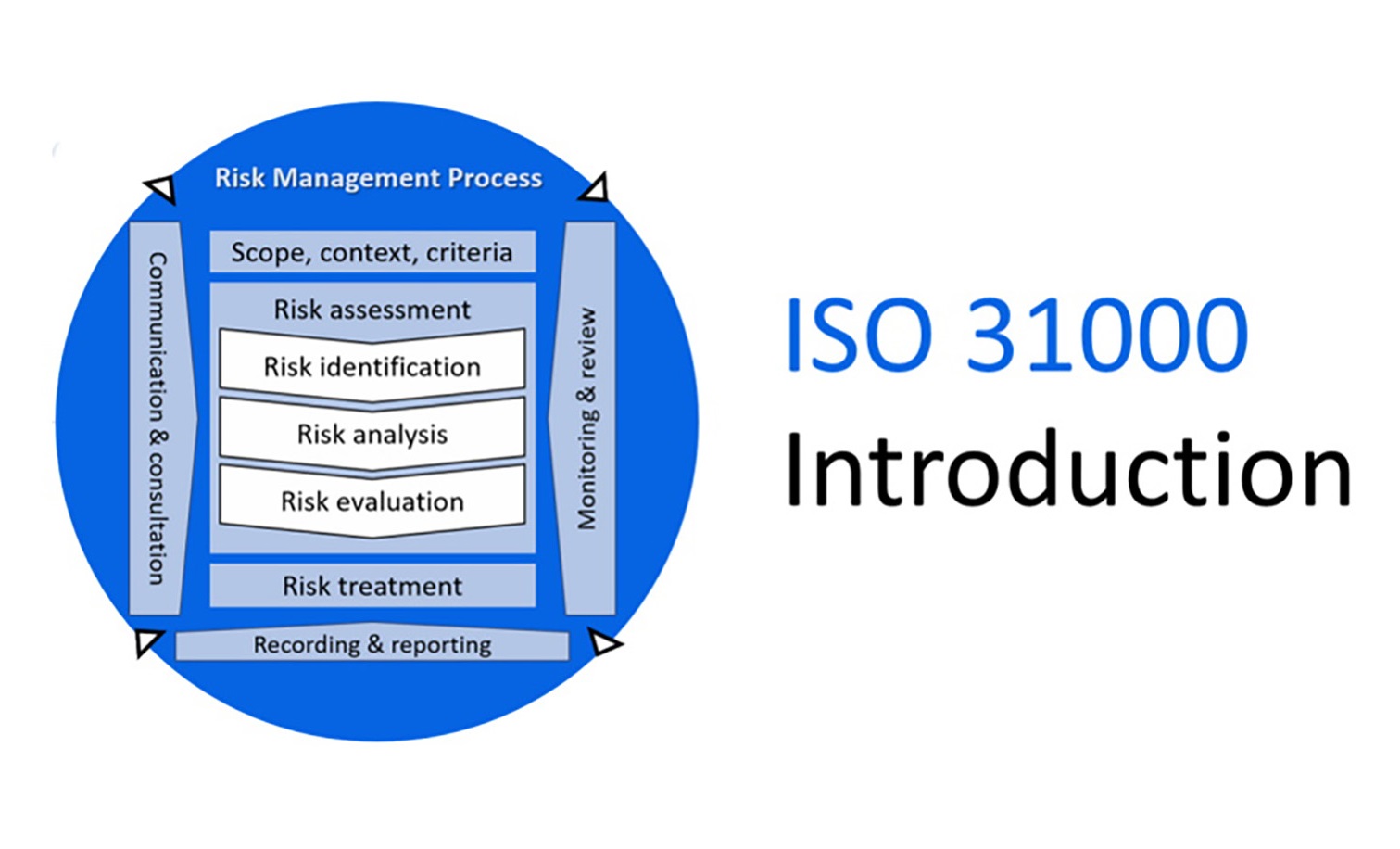 Understanding ISO 31000:2009 Risk Management