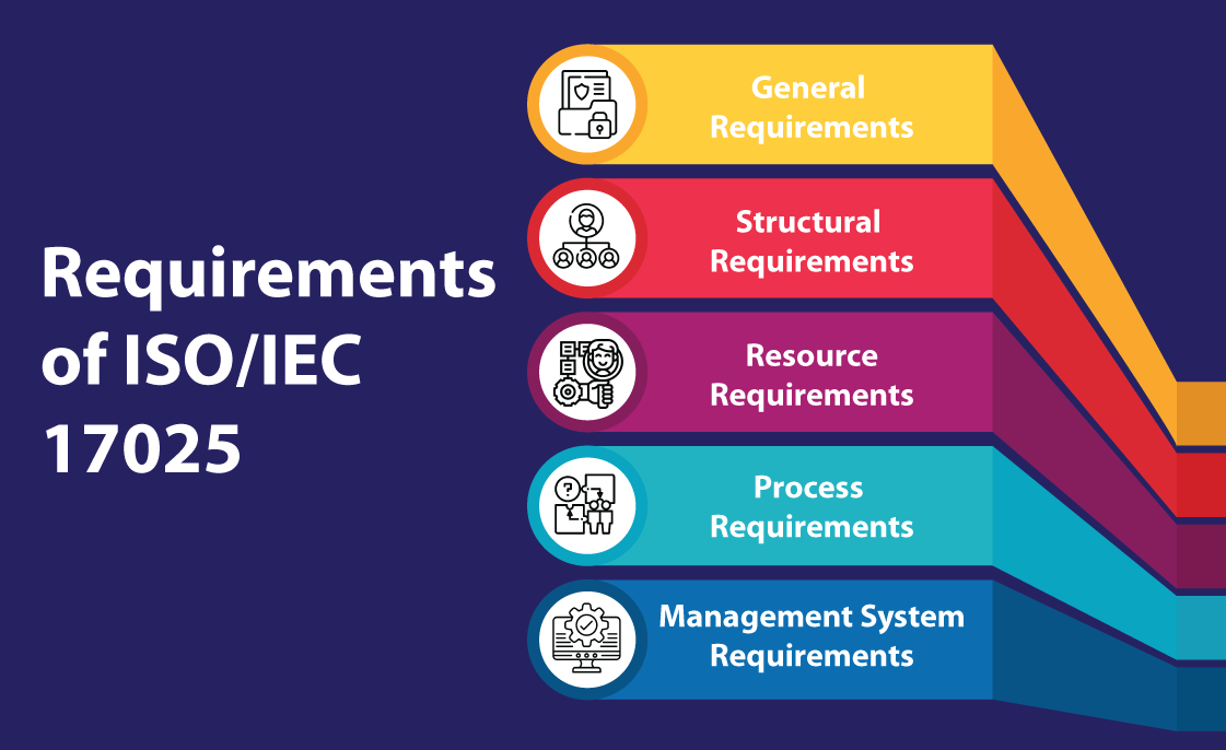 Requirements of ISO/IEC 17025 Training for Laboratory Management Systems